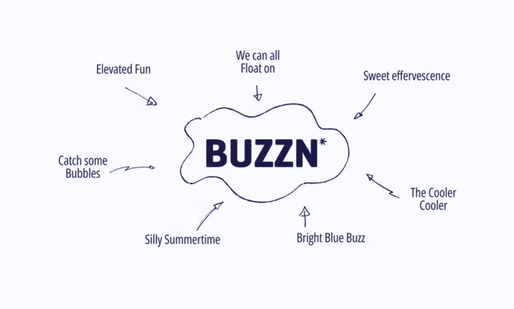 BUZZN brand territory map with associations written around the logo